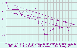 Courbe du refroidissement olien pour Kahler Asten