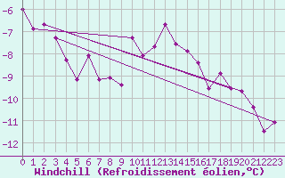 Courbe du refroidissement olien pour Tammisaari Jussaro