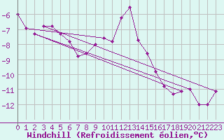 Courbe du refroidissement olien pour Andeer