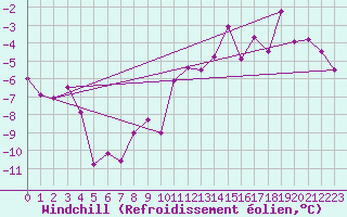 Courbe du refroidissement olien pour Gardelegen