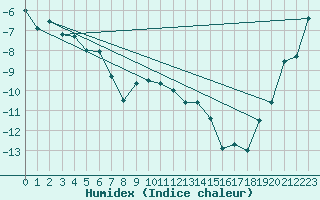 Courbe de l'humidex pour Zugspitze