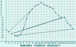 Courbe de l'humidex pour Vaagsli