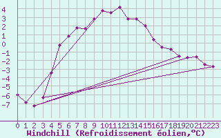 Courbe du refroidissement olien pour Svartbyn