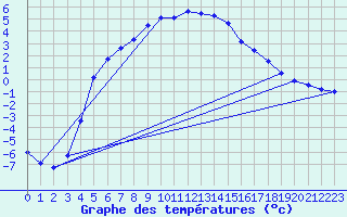 Courbe de tempratures pour Svartbyn