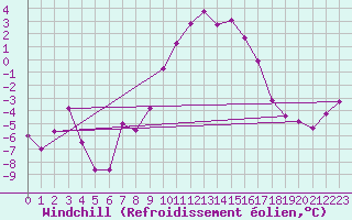 Courbe du refroidissement olien pour Col Des Mosses