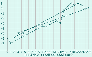 Courbe de l'humidex pour Stora Sjoefallet
