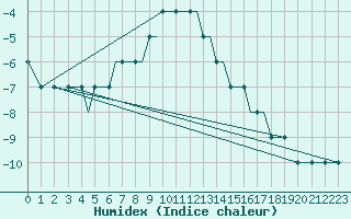 Courbe de l'humidex pour Kaluga