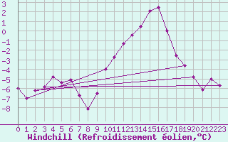 Courbe du refroidissement olien pour Lille (59)