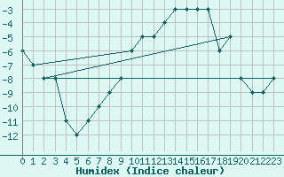 Courbe de l'humidex pour Egilsstadir