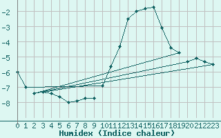 Courbe de l'humidex pour Charleroi (Be)