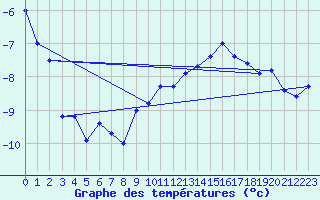 Courbe de tempratures pour Corvatsch