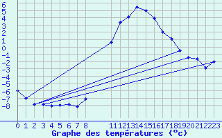 Courbe de tempratures pour Schiers