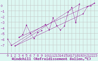 Courbe du refroidissement olien pour Maniitsoq Mittarfia