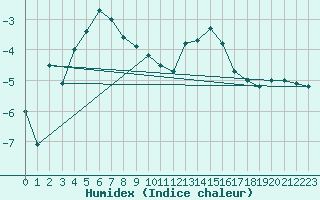 Courbe de l'humidex pour Envalira (And)