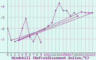 Courbe du refroidissement olien pour Chamonix-Mont-Blanc (74)