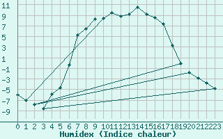 Courbe de l'humidex pour Ylinenjaervi