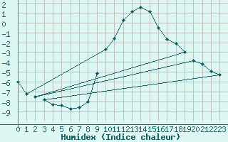 Courbe de l'humidex pour Lichtenhain-Mittelndorf