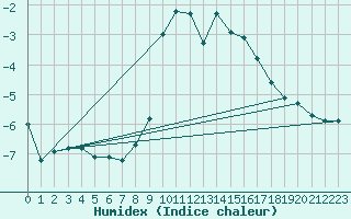 Courbe de l'humidex pour Scuol