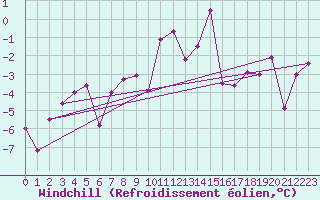 Courbe du refroidissement olien pour La Brvine (Sw)