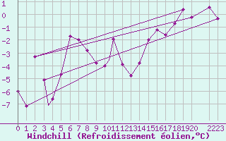 Courbe du refroidissement olien pour Reykjavik