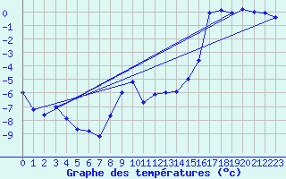 Courbe de tempratures pour Katterjakk Airport
