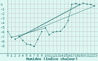 Courbe de l'humidex pour Katterjakk Airport