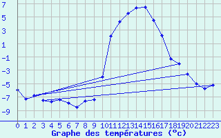 Courbe de tempratures pour Blatten