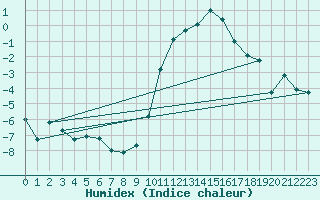 Courbe de l'humidex pour Floreffe - Robionoy (Be)