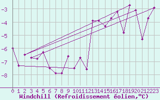 Courbe du refroidissement olien pour Kleine-Brogel (Be)