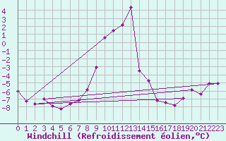 Courbe du refroidissement olien pour Aursjoen
