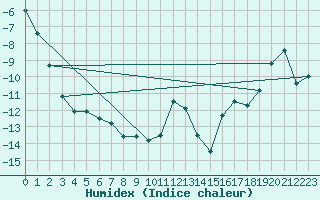 Courbe de l'humidex pour Porkalompolo