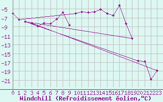 Courbe du refroidissement olien pour Hoydalsmo Ii