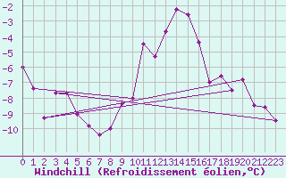 Courbe du refroidissement olien pour Susendal-Bjormo