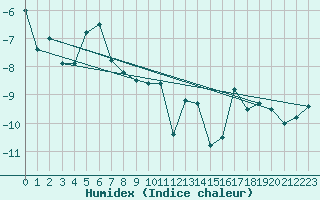 Courbe de l'humidex pour Makkaur Fyr