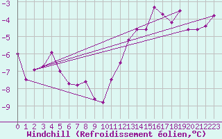 Courbe du refroidissement olien pour Lille (59)