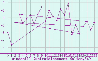 Courbe du refroidissement olien pour Les Eplatures - La Chaux-de-Fonds (Sw)
