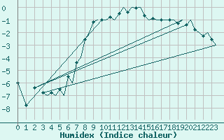 Courbe de l'humidex pour Alta Lufthavn