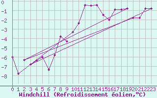Courbe du refroidissement olien pour Waidhofen an der Ybbs