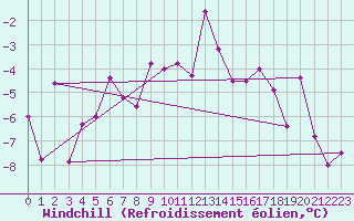 Courbe du refroidissement olien pour Corvatsch