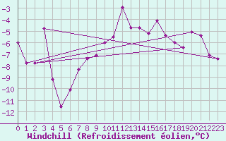 Courbe du refroidissement olien pour Reutte