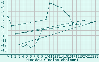 Courbe de l'humidex pour Hjartasen