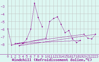 Courbe du refroidissement olien pour Helligvaer Ii