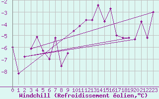 Courbe du refroidissement olien pour Laksfors