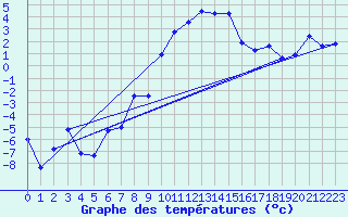 Courbe de tempratures pour Les Eplatures - La Chaux-de-Fonds (Sw)