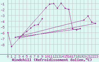 Courbe du refroidissement olien pour Murau