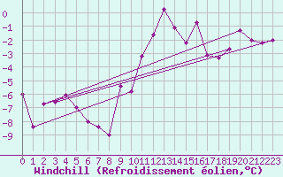 Courbe du refroidissement olien pour Sihcajavri