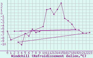 Courbe du refroidissement olien pour Restefond - Nivose (04)