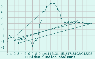 Courbe de l'humidex pour Samedam-Flugplatz