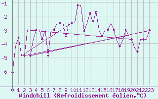 Courbe du refroidissement olien pour Murmansk