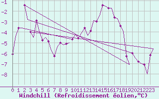 Courbe du refroidissement olien pour Ivalo